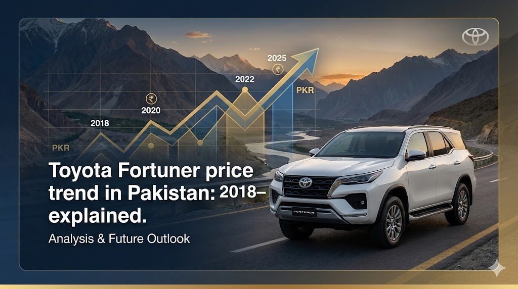 Toyota Fortuner price trend in Pakistan from 2018 to 2025, including the recent 35-year anniversary price cut, with context for buyers considering SUV ownership or rentals.