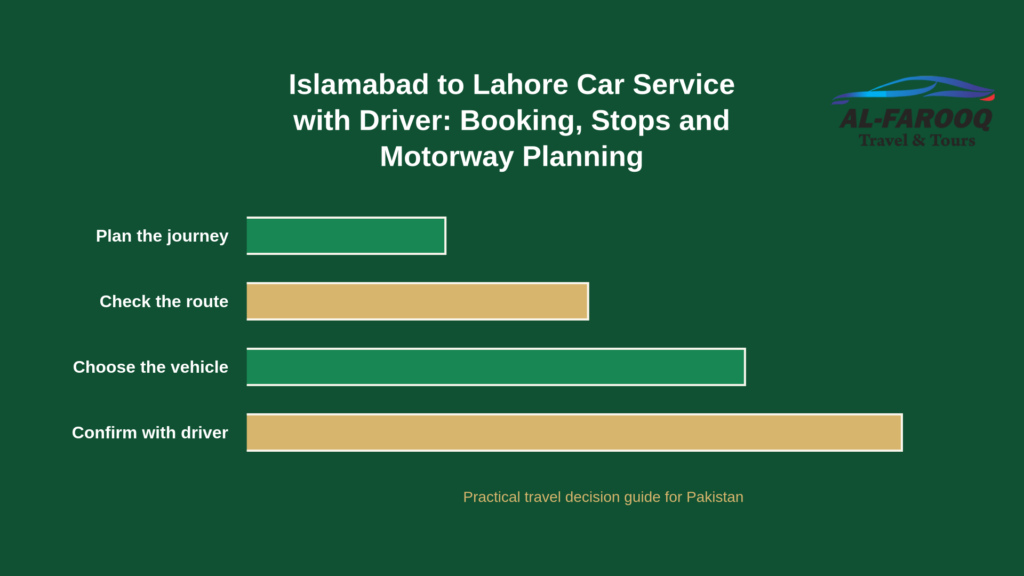 Car service Islamabad to Lahore with driver on the motorway